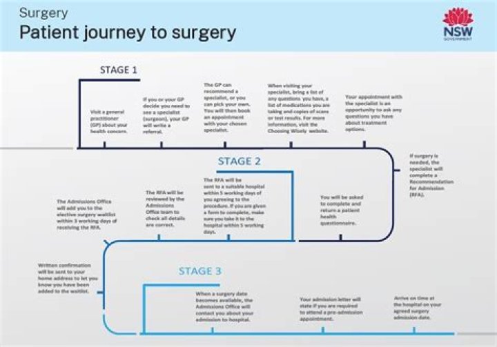 A Guide To A Successful Surgical Journey